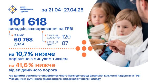 Рівень захворюваності на ГРВІ по Україні — на 41,6% нижче епідпорога