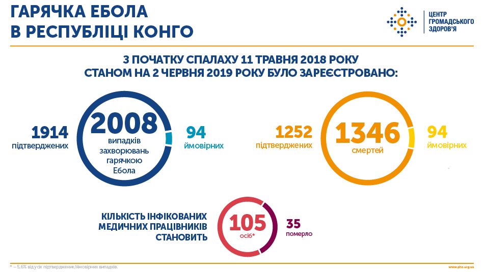 Гарячка Ебола в Республіці Конго – другий за величиною спалах в світовій історії