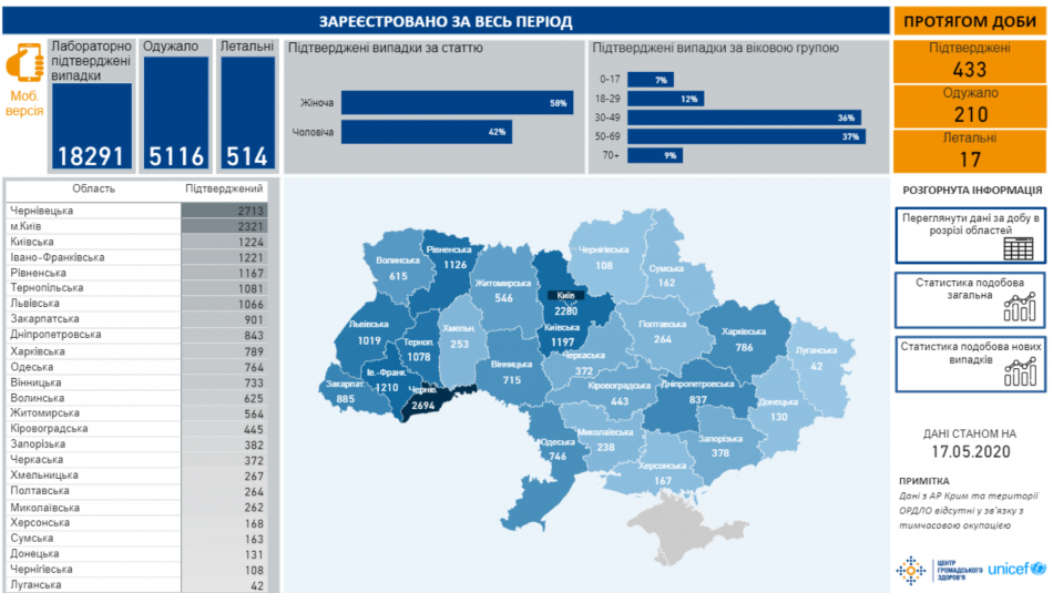 Уся статистика захворюваності на COVID-19 зібрана та оновлюється щодня о 9:15 на дашборді, що доступний на офіційному сайті Центру громадського здоров’я України.