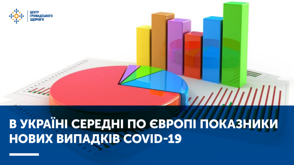 В Україні середній по Європі показник нових випадків COVID-19