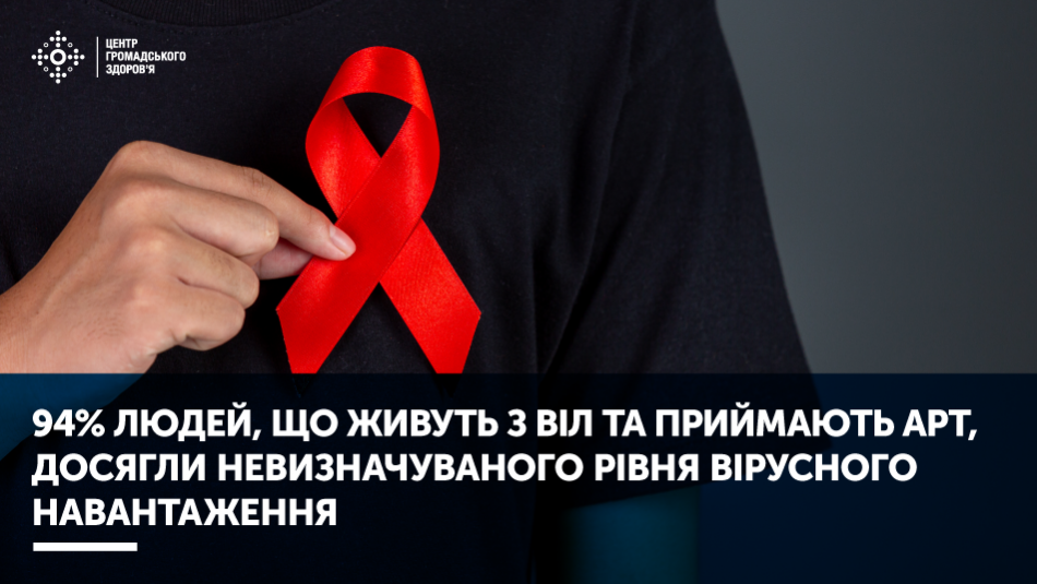 94% людей, що живуть з ВІЛ та приймають АРТ, досягли невизначуваного рівня вірусного навантаження