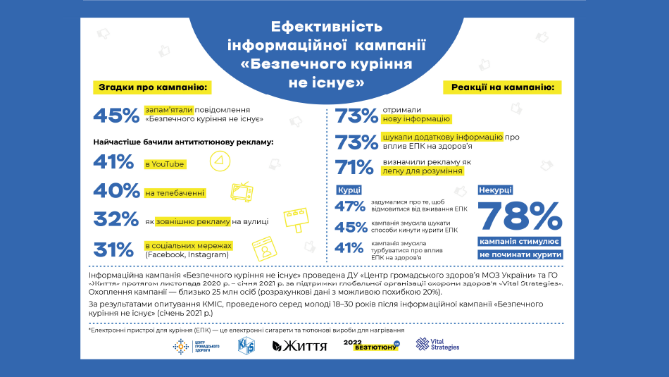 Інформаційні кампанії — ефективний інструмент попередження молоді про шкоду електронних пристроїв для куріння. Дослідження КМІС