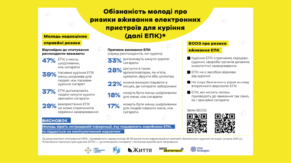 Інформаційні кампанії — ефективний інструмент попередження молоді про шкоду електронних пристроїв для куріння. Дослідження КМІС