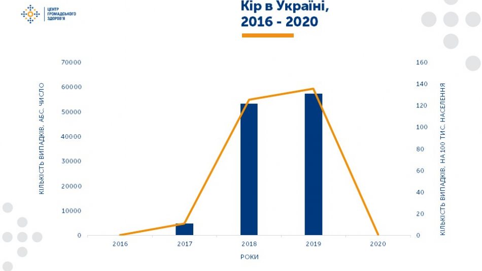 Україна вийшла зі списку країн, які відстають у вакцинації від небезпечних хвороб