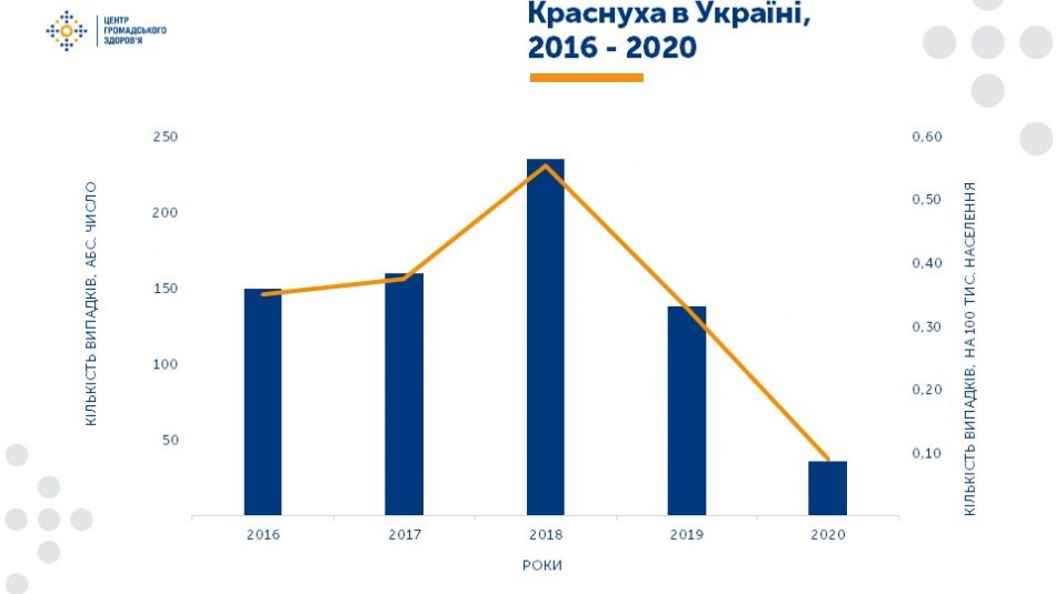 Україна вийшла зі списку країн, які відстають у вакцинації від небезпечних хвороб