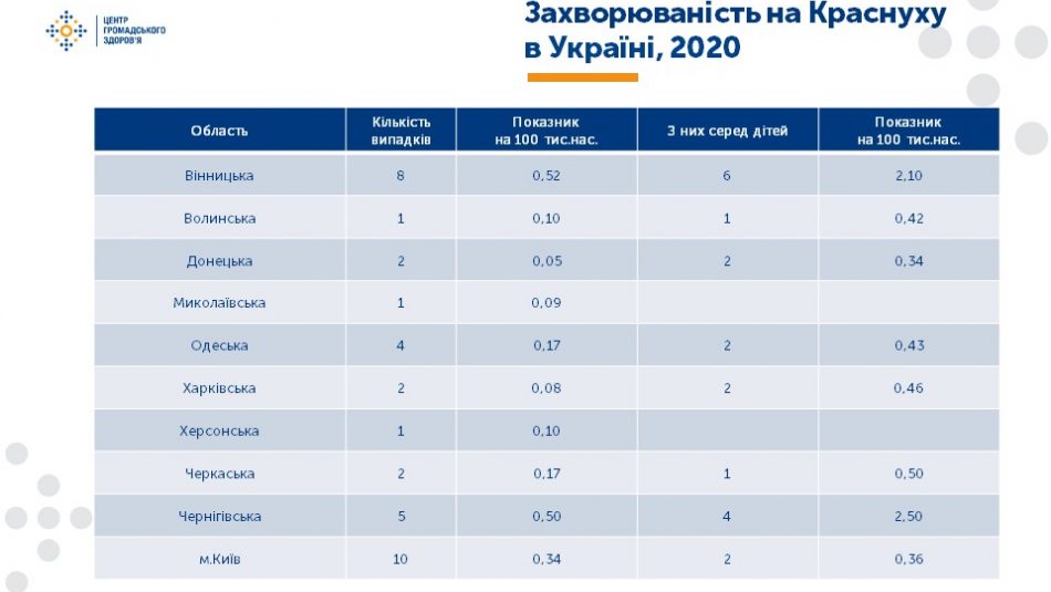 Україна вийшла зі списку країн, які відстають у вакцинації від небезпечних хвороб