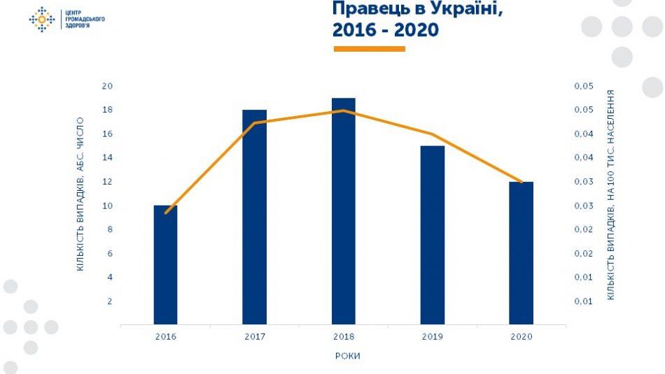 Україна вийшла зі списку країн, які відстають у вакцинації від небезпечних хвороб