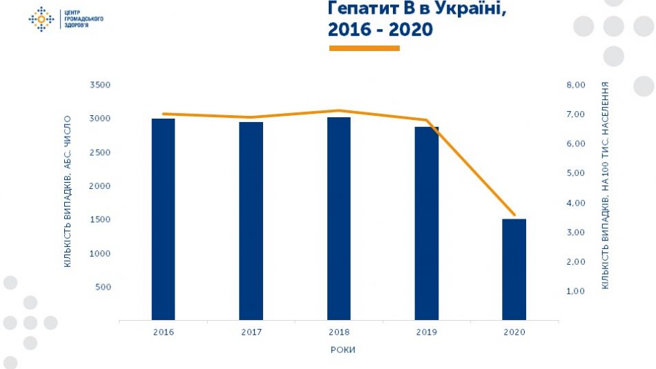 Україна вийшла зі списку країн, які відстають у вакцинації від небезпечних хвороб