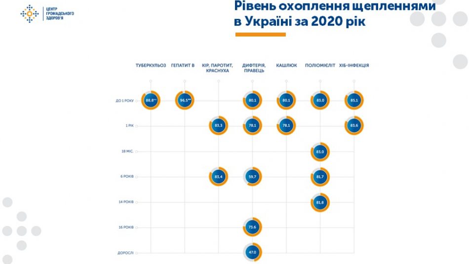 Україна вийшла зі списку країн, які відстають у вакцинації від небезпечних хвороб