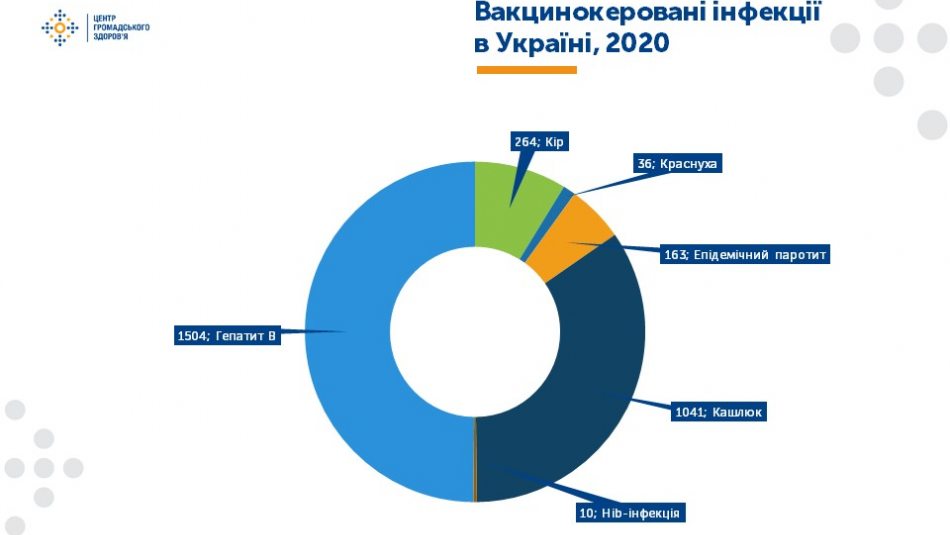 Україна вийшла зі списку країн, які відстають у вакцинації від небезпечних хвороб