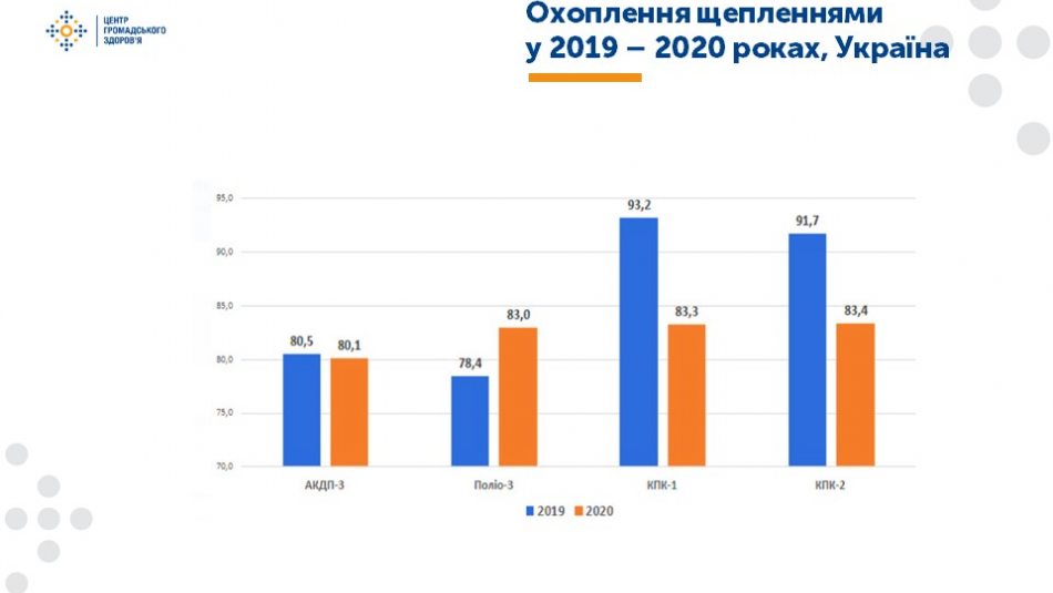 Україна вийшла зі списку країн, які відстають у вакцинації від небезпечних хвороб