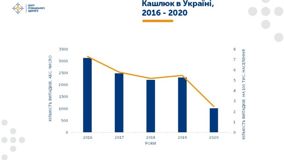 Україна вийшла зі списку країн, які відстають у вакцинації від небезпечних хвороб