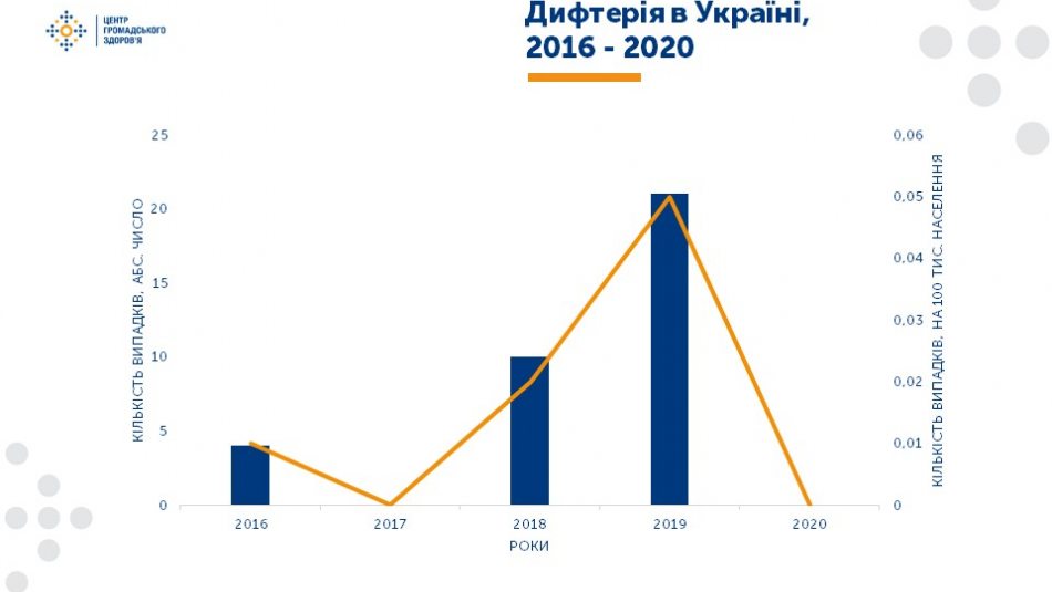 Україна вийшла зі списку країн, які відстають у вакцинації від небезпечних хвороб