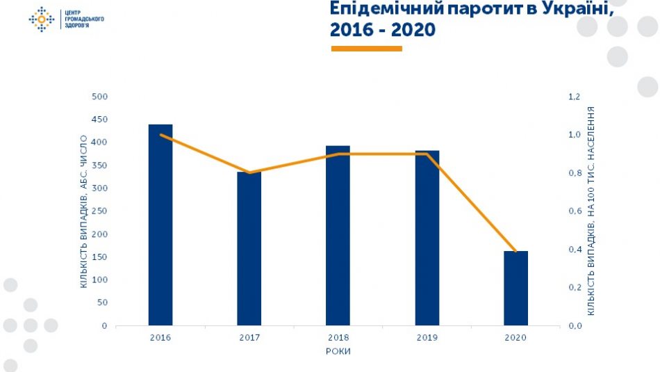 Україна вийшла зі списку країн, які відстають у вакцинації від небезпечних хвороб