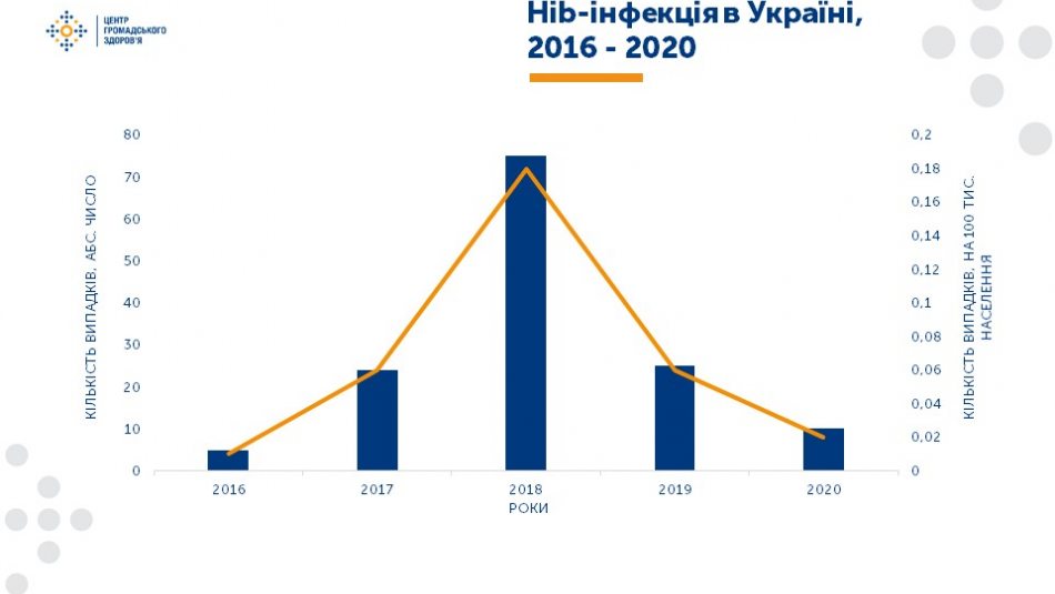 Україна вийшла зі списку країн, які відстають у вакцинації від небезпечних хвороб