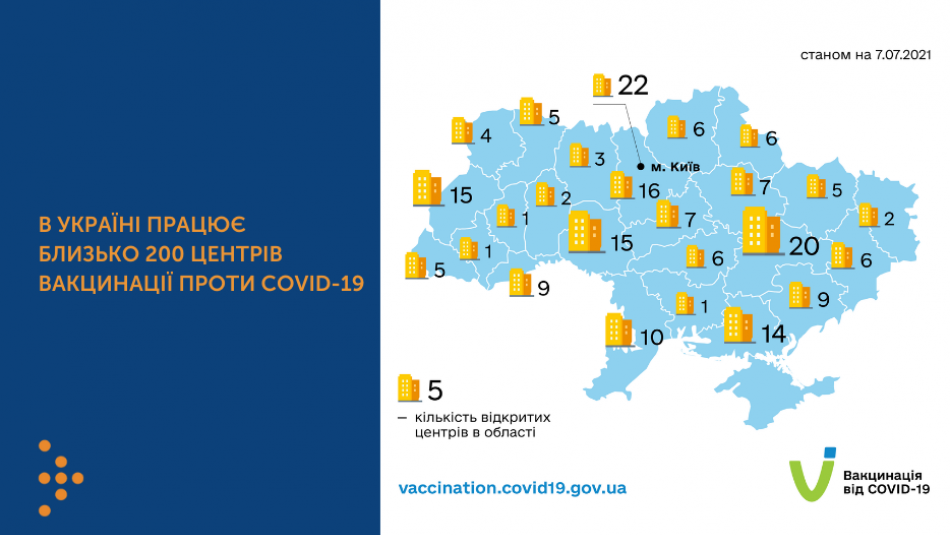 В Україні працює близько 200 центрів вакцинації проти COVID-19