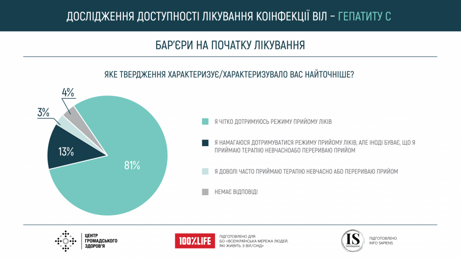 Дослідження доступності лікування коінфекції ВІЛ та вірусного гепатиту С в Україні