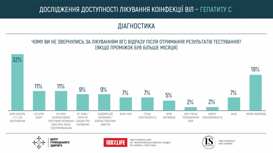 Дослідження доступності лікування коінфекції ВІЛ та вірусного гепатиту С в Україні