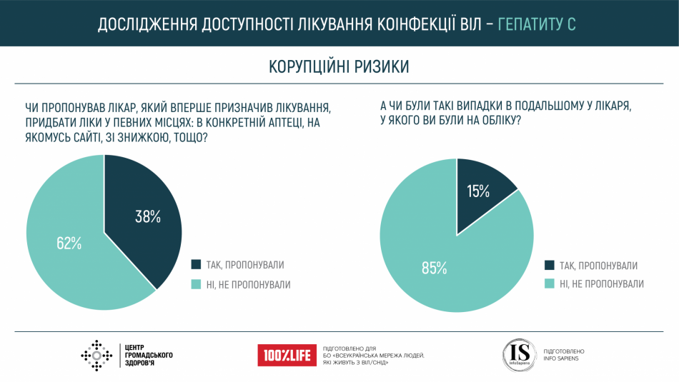Дослідження доступності лікування коінфекції ВІЛ та вірусного гепатиту С в Україні