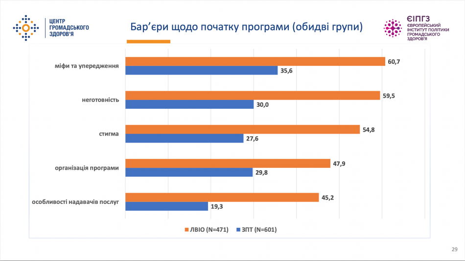 В Україні дослідили, через які бар’єри пацієнти ЗПТ не починають лікування на програмі