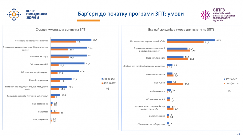 В Україні дослідили, через які бар’єри пацієнти ЗПТ не починають лікування на програмі