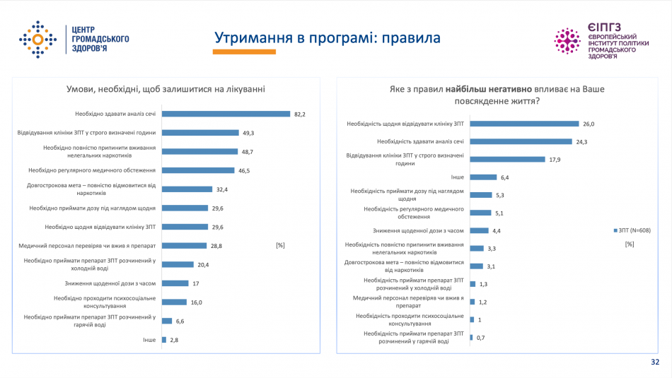 В Україні дослідили, через які бар’єри пацієнти ЗПТ не починають лікування на програмі