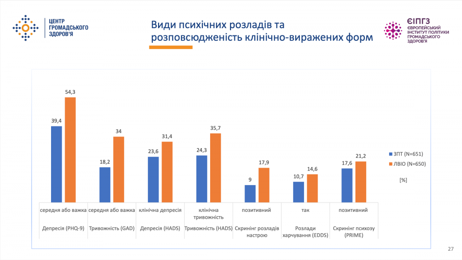 В Україні дослідили, через які бар’єри пацієнти ЗПТ не починають лікування на програмі