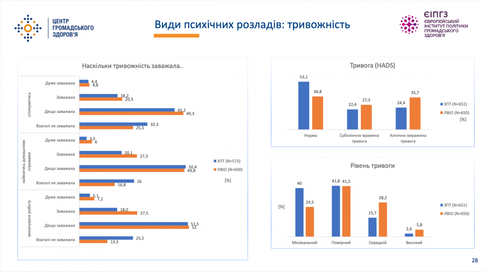 В Україні дослідили, через які бар’єри пацієнти ЗПТ не починають лікування на програмі