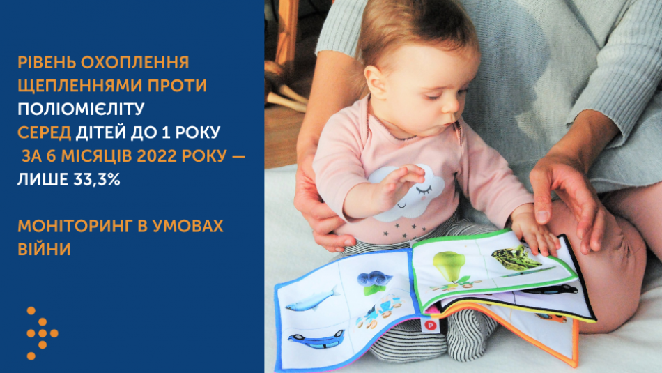 Рівень охоплення щепленнями проти поліомієліту серед дітей до 1 року за 6 місяців 2022 року — лише 33,3%