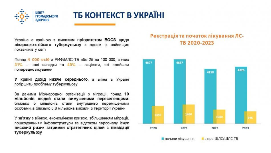 Ефективність лікування туберкульозу в Україні за новітньою схемою BPaL становить 90%