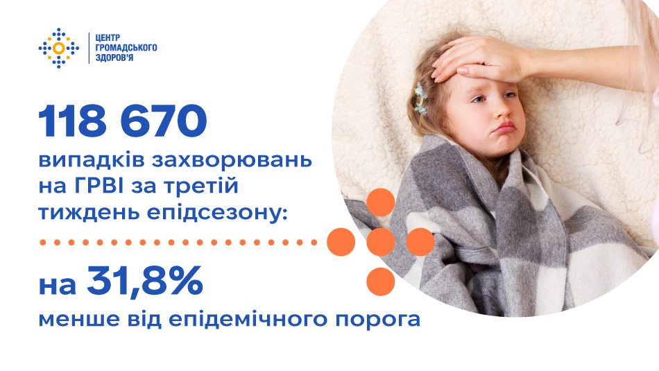 У третій тиждень епідсезону захворюваність на грип та ГРВІ на 31,8% нижча від епідемічного порогу