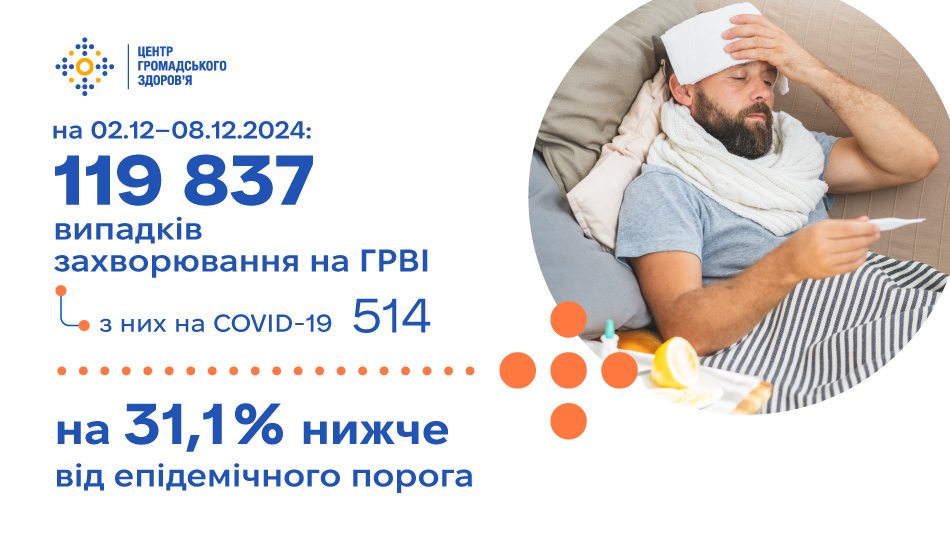 За минулий тиждень епідемічного сезону 2024/2025 зареєстровано 119 837 випадків ГРВІ та грипу, що на 31,1% нижче епідемічного порога