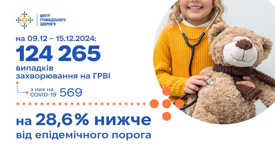 а минулий тиждень епідемічного сезону 2024/2025 зареєстровано 124 265 випадків ГРВІ та грипу, що на 28,6% нижче від епідемічного порога