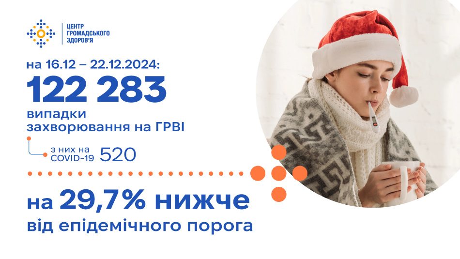 За минулий тиждень епідемічного сезону 2024/2025 зареєстровано 122 283 випадки ГРВІ та грипу, що на 29,7% нижче від епідемічного порога