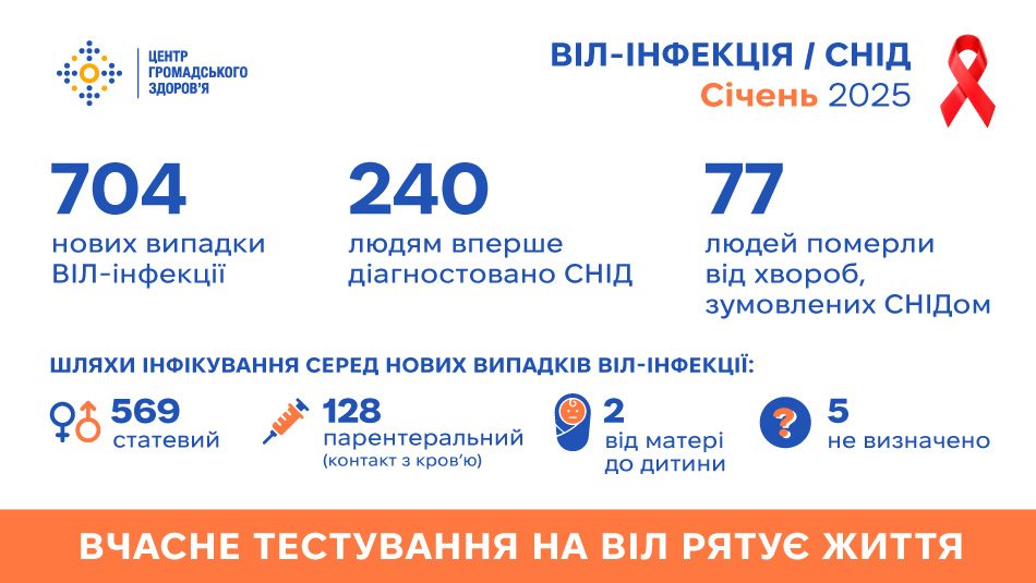 У січні 2025 року в Україні офіційно зареєстровано 704 нових випадки ВІЛ-інфекції, у 240 пацієнтів вперше діагностовано СНІД, 77 людей померли від хвороб, зумовлених СНІДом.