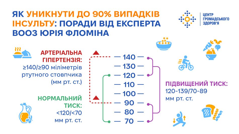 До 90% випадків інсульту можна уникнути завдяки нескладним діям.