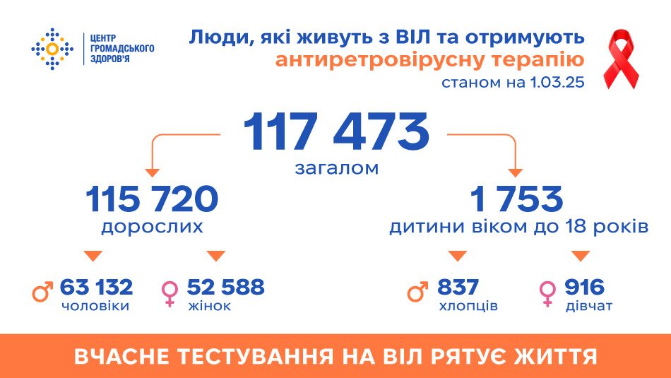 Антиретровірусну терапію в Україні отримує 117 473 людини, які живуть з ВІЛ — дані на 1.03.2025