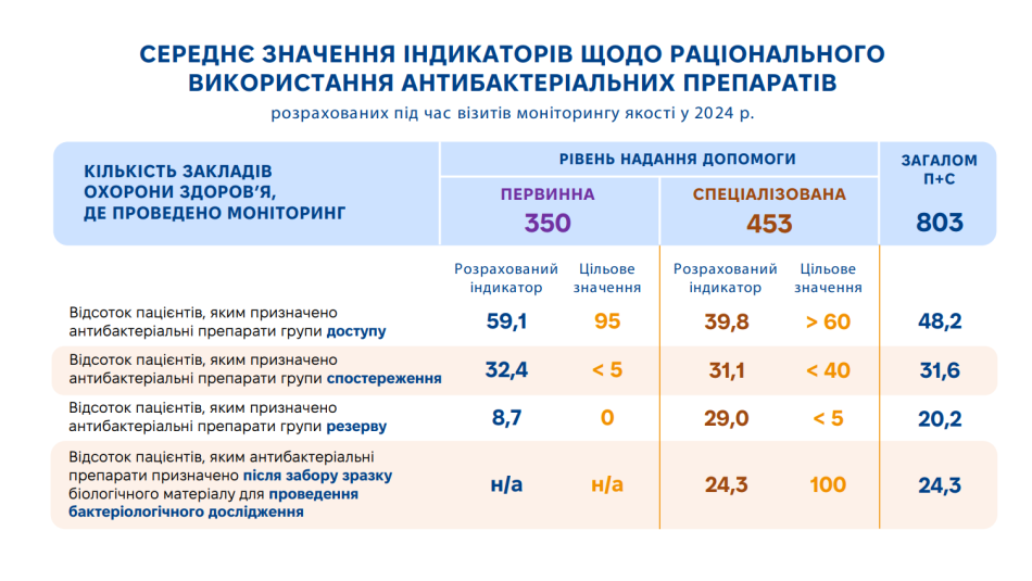 Результати моніторингу (не)раціонального застосування антибактеріальних препаратів за 2024 рік