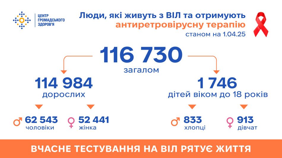 Антиретровірусну терапію в Україні отримує 116 730 людей, які живуть з ВІЛ, — дані на 1.04.2025