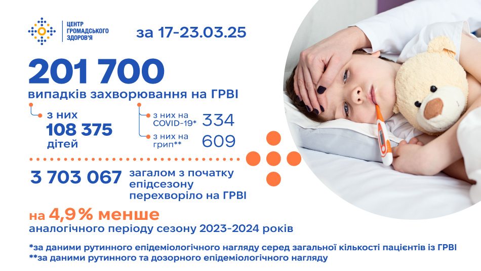 За тиждень епідсезону з 17 до 23 березня 2025 року на ГРВІ захворіло 201 700 осіб, із них — 108 375 дітей. Це на 16,1% нижче за показники попереднього тижня.