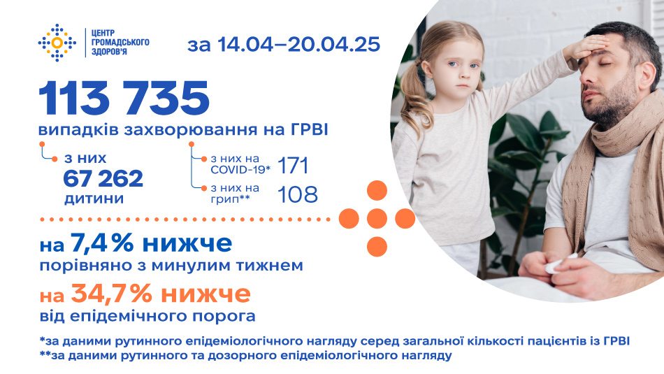 Рівень захворюваності на ГРВІ по Україні — на 34,7% нижче епідпорога