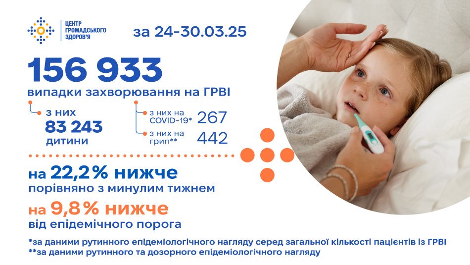 Рівень захворюваності на ГРВІ по Україні — на 9,8% нижче епідпорога