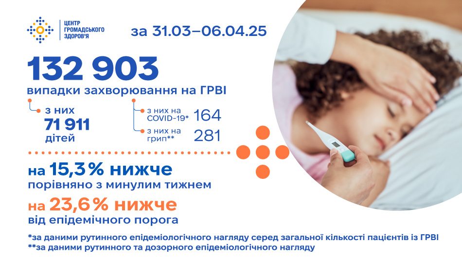 Рівень захворюваності на ГРВІ по Україні — на 23,6% нижче епідпорога