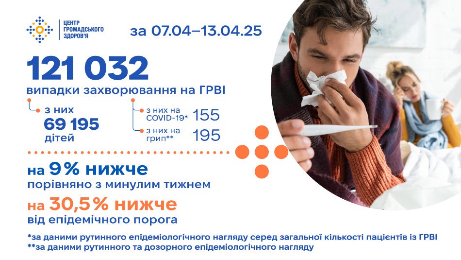 Рівень захворюваності на ГРВІ по Україні — на 30,5% нижче епідпорога