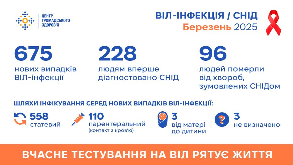 Статистика ВІЛ/СНІД в Україні: березень 2025 року