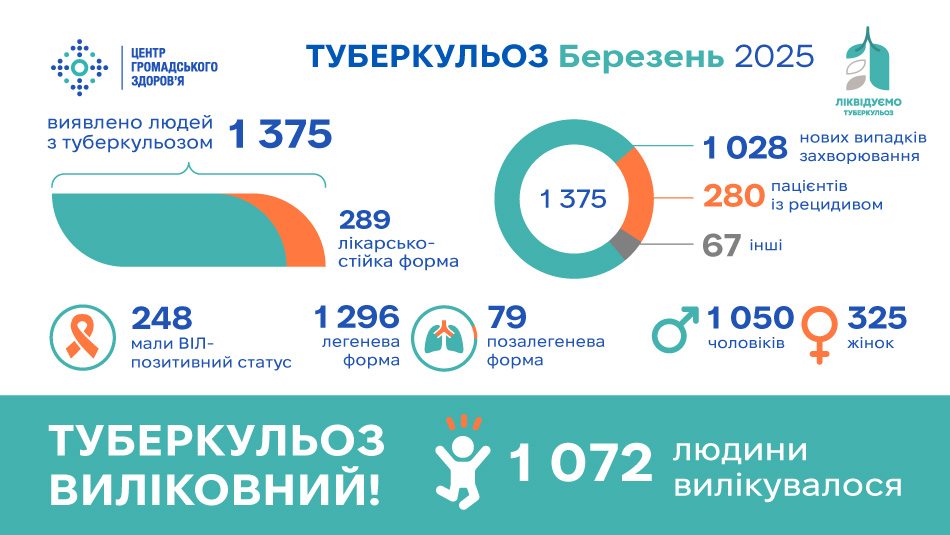 Статистика туберкульозу в Україні: березень 2025 року
