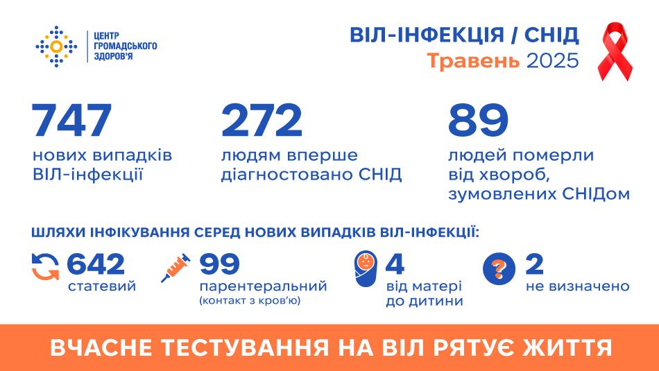 Статистика ВІЛ/СНІД в Україні: травень 2025 року