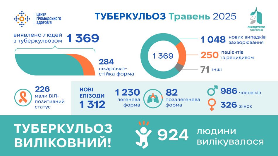 Статистика туберкульозу в Україні: травень 2025 року