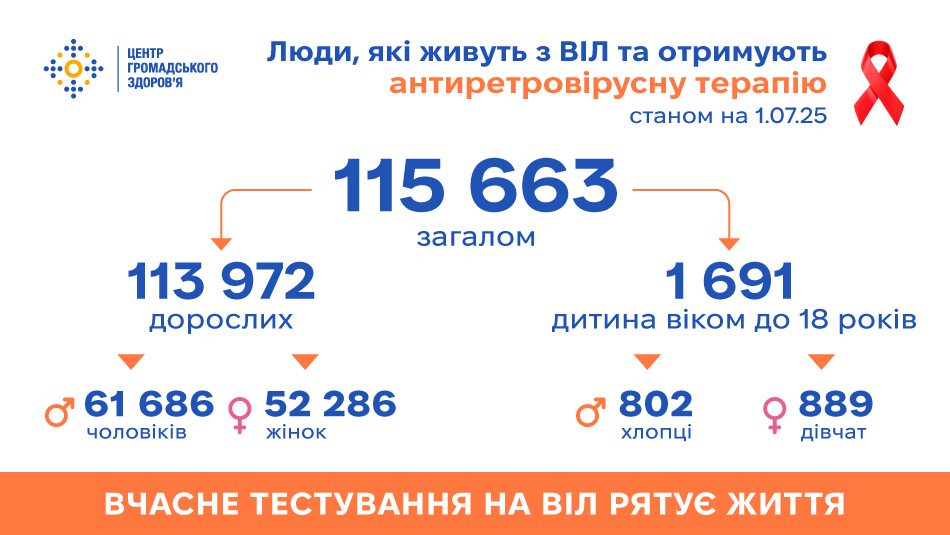 Антиретровірусну терапію в Україні отримує 115 663 людини, які живуть з ВІЛ, — дані на 1.07.2025