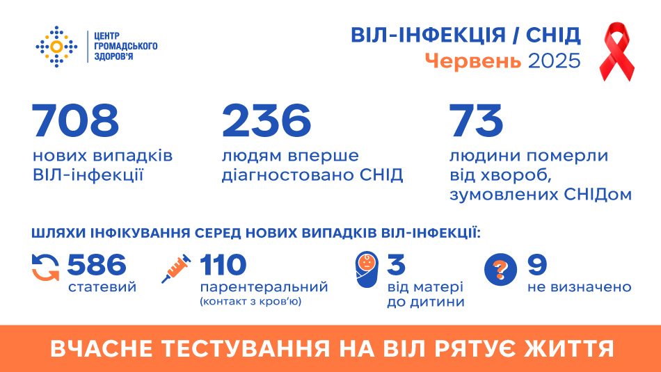 Статистика ВІЛ/СНІД в Україні: червень 2025 року